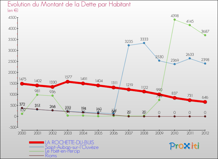Evolution de la dette par habitant pour la commune de LA ROCHETTE-DU-BUIS et les communes proches de 2000 à 2012 Comparaison de la dette par habitant pour LA ROCHETTE-DU-BUIS et les communes voisines de 2000 à 2012