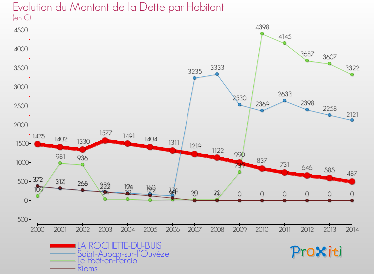 Evolution de la dette par habitant pour la commune de LA ROCHETTE-DU-BUIS et les communes proches de 2000 à 2014 Comparaison de la dette par habitant pour LA ROCHETTE-DU-BUIS et les communes voisines de 2000 à 2014