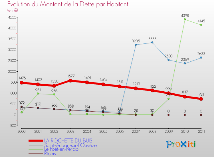 Evolution de la dette par habitant pour la commune de LA ROCHETTE-DU-BUIS et les communes proches Comparaison de la dette par habitant pour LA ROCHETTE-DU-BUIS et les communes voisines