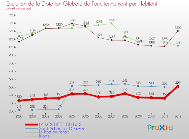 Evolution et montant de la dotation globale de fonctionnement par Habitant pour LA ROCHETTE-DU-BUIS et les communes proches Comparaison des dotations globales de fonctionnement par habitant pour LA ROCHETTE-DU-BUIS et les communes voisines