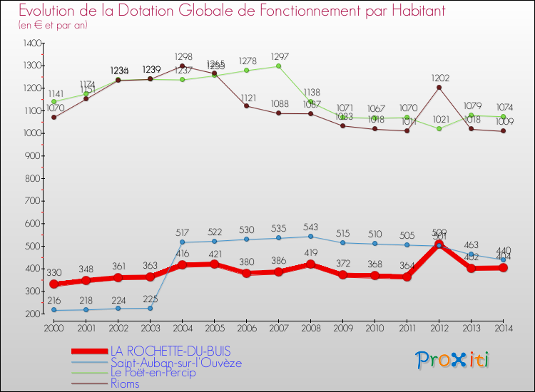 Evolution et montant de la dotation globale de fonctionnement par Habitant pour LA ROCHETTE-DU-BUIS et les communes proches de 2000 à 2014. Comparaison des dotations globales de fonctionnement par habitant pour LA ROCHETTE-DU-BUIS et les communes voisines de 2000 à 2014.