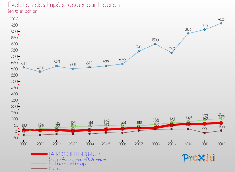 Evolution et montant des impôts locaux par Habitant pour LA ROCHETTE-DU-BUIS et les communes proches Comparaison des impôts locaux par habitant pour LA ROCHETTE-DU-BUIS et les communes voisines