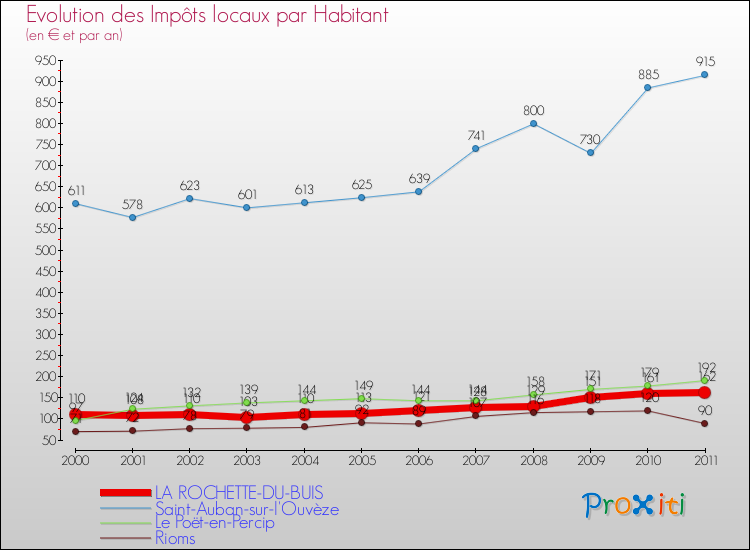 Evolution et montant des impôts locaux par Habitant pour LA ROCHETTE-DU-BUIS et les communes proches Comparaison des impôts locaux par habitant pour LA ROCHETTE-DU-BUIS et les communes voisines
