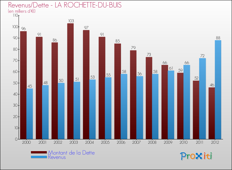 Evolution comparée de la dette et des revenus pour la commune de LA ROCHETTE-DU-BUIS de 2000 à 2012 Comparaison de la dette et des revenus pour LA ROCHETTE-DU-BUIS de 2000 à 2012