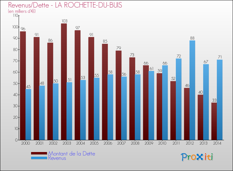 Evolution comparée de la dette et des revenus pour la commune de LA ROCHETTE-DU-BUIS de 2000 à 2014 Comparaison de la dette et des revenus pour LA ROCHETTE-DU-BUIS de 2000 à 2014