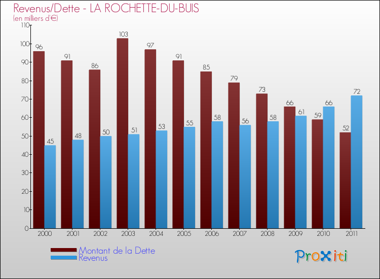 Evolution comparée de la dette et des revenus pour la commune de LA ROCHETTE-DU-BUIS de 2000 à 2011 Comparaison de la dette et des revenus pour LA ROCHETTE-DU-BUIS de 2000 à 2011