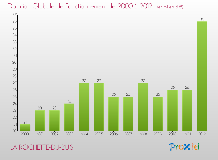 Evolution du montant de la Dotation Globale de Fonctionnement pour la commune de LA ROCHETTE-DU-BUIS de 2000 à 2012 Evolution du montant de la Dotation Globale de Fonctionnement pour LA ROCHETTE-DU-BUIS de 2000 à 2012