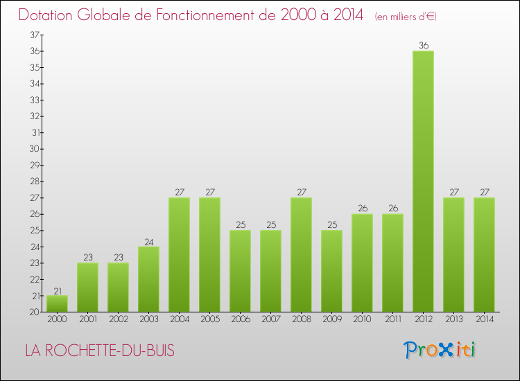 Evolution du montant de la Dotation Globale de Fonctionnement pour la commune de LA ROCHETTE-DU-BUIS de 2000 à 2014 Evolution du montant de la Dotation Globale de Fonctionnement pour LA ROCHETTE-DU-BUIS de 2000 à 2014
