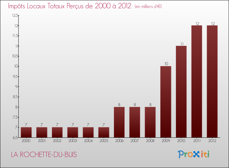 Evolution des Impôts Locaux pour la commune de LA ROCHETTE-DU-BUIS de 2000 à 2012 Evolution des Impôts Locaux pour LA ROCHETTE-DU-BUIS de 2000 à 2012