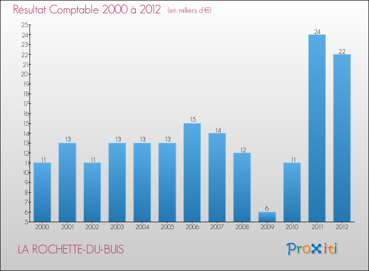 Evolution du résultat comptable pour la commune de LA ROCHETTE-DU-BUIS de 2000 à 2012 Evolution du résultat comptable pour LA ROCHETTE-DU-BUIS de 2000 à 2012