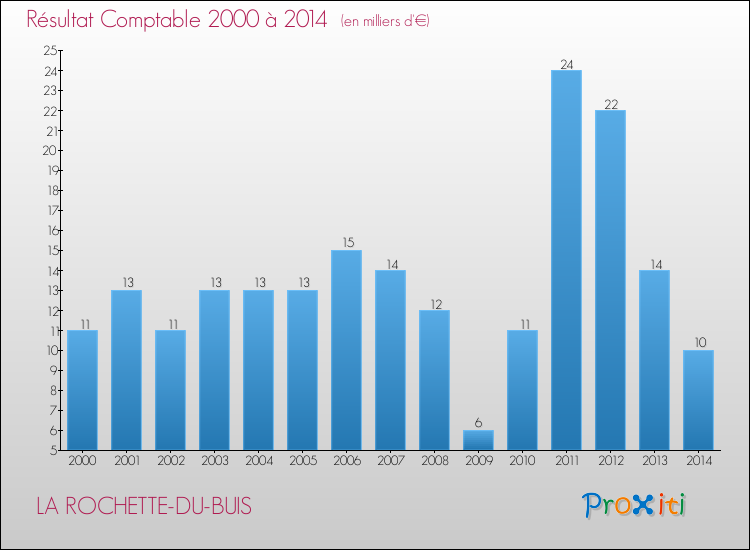 Evolution du résultat comptable pour la commune de LA ROCHETTE-DU-BUIS de 2000 à 2014 Evolution du résultat comptable pour LA ROCHETTE-DU-BUIS de 2000 à 2014
