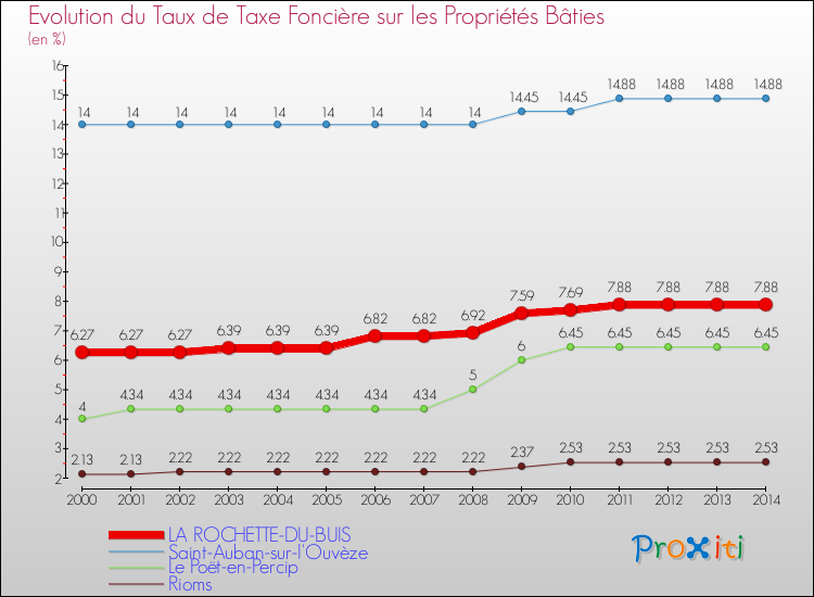 Evolution du taux de la taxe foncière sur le bati pour LA ROCHETTE-DU-BUIS et les communes proches de 2000 à 2014 Comparaison des taux de taxe foncière sur le bati pour LA ROCHETTE-DU-BUIS et les communes voisines de 2000 à 2014
