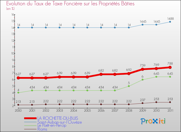 Evolution du taux de la taxe foncière sur le bati pour LA ROCHETTE-DU-BUIS et les communes proches Comparaison des taux de taxe foncière sur le bati pour LA ROCHETTE-DU-BUIS et les communes voisines