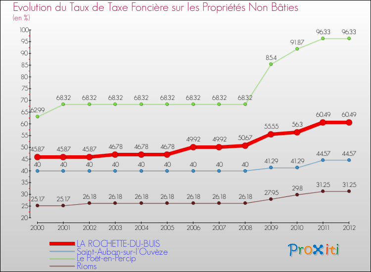 Evolution du taux de la taxe foncière sur les immeubles et terrains non batis pour LA ROCHETTE-DU-BUIS et les communes proches de 2000 à 2012 Comparaison des taux de la taxe foncière sur les immeubles et terrains non batis pour LA ROCHETTE-DU-BUIS et les communes voisines de 2000 à 2012