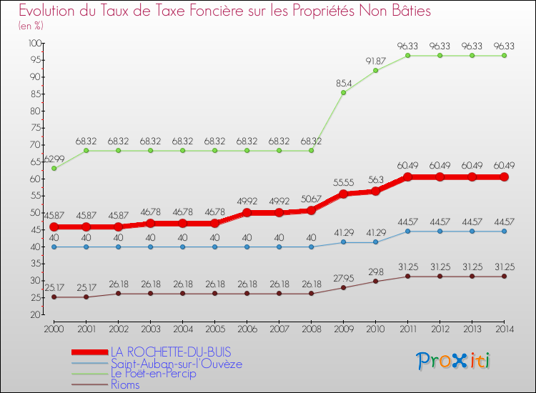 Evolution du taux de la taxe foncière sur les immeubles et terrains non batis pour LA ROCHETTE-DU-BUIS et les communes proches de 2000 à 2014 Comparaison des taux de la taxe foncière sur les immeubles et terrains non batis pour LA ROCHETTE-DU-BUIS et les communes voisines de 2000 à 2014