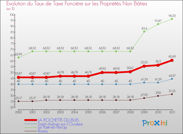 Evolution du taux de la taxe foncière sur les immeubles et terrains non batis pour LA ROCHETTE-DU-BUIS et les communes proches Comparaison des taux de la taxe foncière sur les immeubles et terrains non batis pour LA ROCHETTE-DU-BUIS et les communes voisines