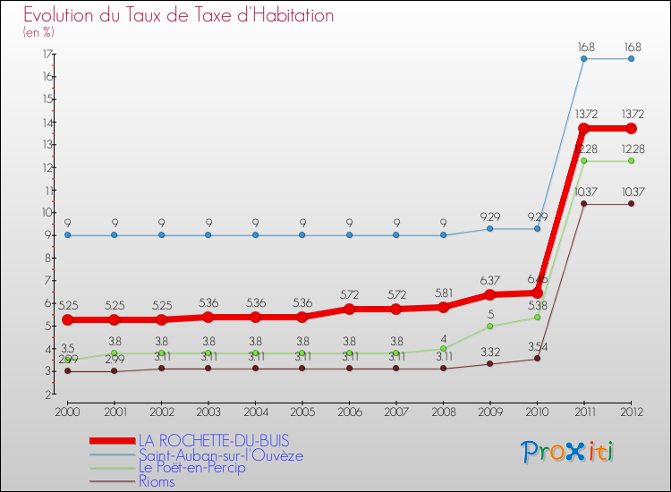 Evolution du taux de la taxe d'habitation pour LA ROCHETTE-DU-BUIS et les communes proches Comparaison des taux de la taxe d'habitation pour LA ROCHETTE-DU-BUIS et les communes voisines