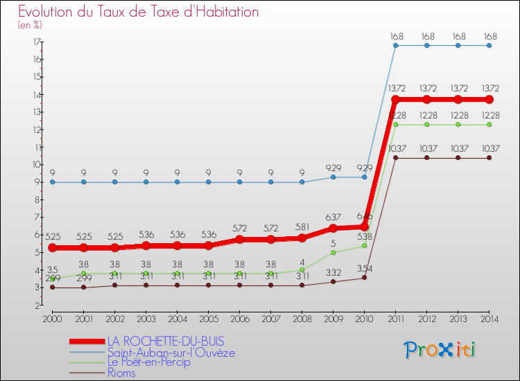 Evolution du taux de la taxe d'habitation pour LA ROCHETTE-DU-BUIS et les communes proches de 2000 à 2014 Comparaison des taux de la taxe d'habitation pour LA ROCHETTE-DU-BUIS et les communes voisines de 2000 à 2014
