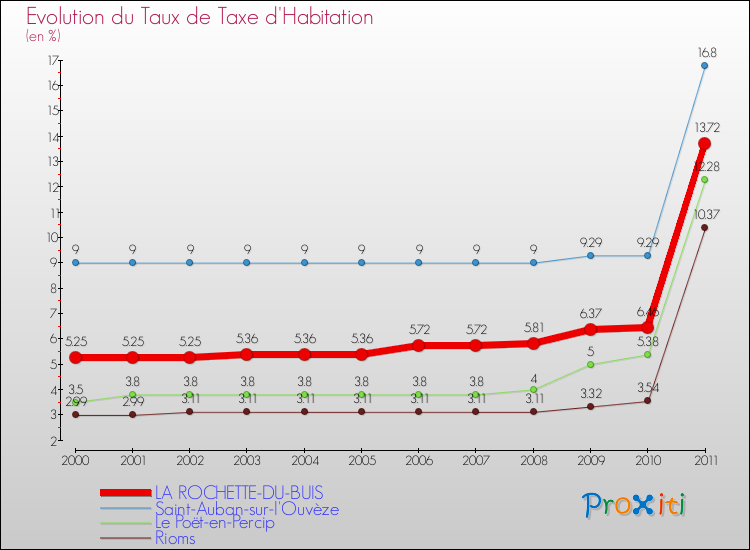 Evolution du taux de la taxe d'habitation pour LA ROCHETTE-DU-BUIS et les communes proches Comparaison des taux de la taxe d'habitation pour LA ROCHETTE-DU-BUIS et les communes voisines