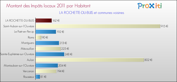 Montant des impôts locaux par Habitant pour LA ROCHETTE-DU-BUIS et les communes proches Comparaison des impôts locaux par habitant pour LA ROCHETTE-DU-BUIS et les communes voisines