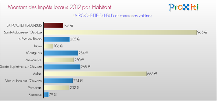 Montant des impôts locaux par Habitant pour LA ROCHETTE-DU-BUIS et les communes proches Comparaison des impôts locaux par habitant pour LA ROCHETTE-DU-BUIS et les communes voisines