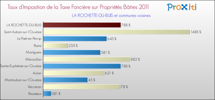 Taux d'imposition de la taxe foncière sur le bati 2011 pour LA ROCHETTE-DU-BUIS et les communes proches Comparaison des taux d'imposition de la taxe foncière sur le bati 2011 pour LA ROCHETTE-DU-BUIS et les communes voisines