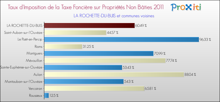 Taux d'imposition de la taxe foncière sur les immeubles et terrains non batis 2011 pour LA ROCHETTE-DU-BUIS et les communes proches Comparaison des taux d'imposition de la taxe foncière sur les immeubles et terrains non batis 2011 pour LA ROCHETTE-DU-BUIS et les communes voisines