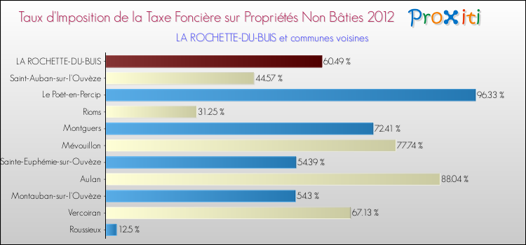 Taux d'imposition de la taxe foncière sur les immeubles et terrains non batis 2012 pour LA ROCHETTE-DU-BUIS et les communes proches Comparaison des taux d'imposition de la taxe foncière sur les immeubles et terrains non batis 2012 pour LA ROCHETTE-DU-BUIS et les communes voisines