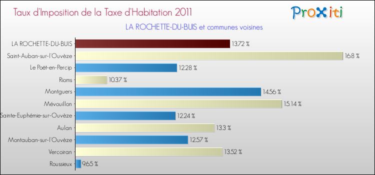 Taux d'imposition de la taxe d'habitation 2011 pour LA ROCHETTE-DU-BUIS et les communes proches Comparaison des taux d'imposition de la taxe d'habitation 2011 pour LA ROCHETTE-DU-BUIS et les communes voisines