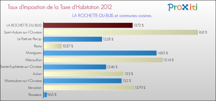 Taux d'imposition de la taxe d'habitation 2012 pour LA ROCHETTE-DU-BUIS et les communes proches Comparaison des taux d'imposition de la taxe d'habitation 2012 pour LA ROCHETTE-DU-BUIS et les communes voisines