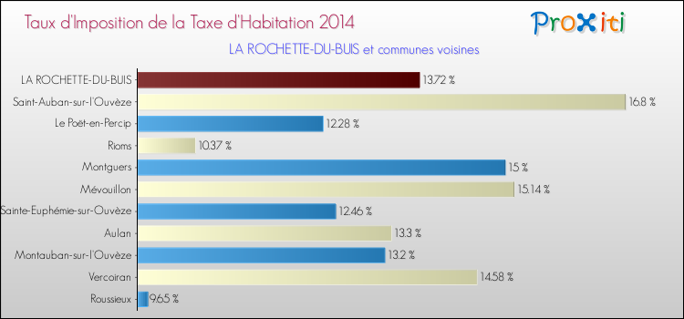 Taux d'imposition de la taxe d'habitation 2014 pour LA ROCHETTE-DU-BUIS et les communes proches Comparaison des taux d'imposition de la taxe d'habitation 2014 pour LA ROCHETTE-DU-BUIS et les communes voisines