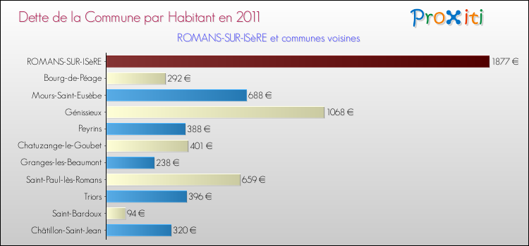 Dette par habitant de la commune en 2011 pour ROMANS-SUR-ISèRE et les communes proches Comparaison de la dette par habitant de la commune en 2011 pour ROMANS-SUR-ISèRE et les communes voisines