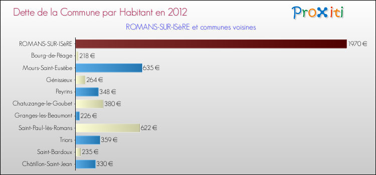 Dette par habitant de la commune en 2012 pour ROMANS-SUR-ISèRE et les communes proches Comparaison de la dette par habitant de la commune en 2012 pour ROMANS-SUR-ISèRE et les communes voisines