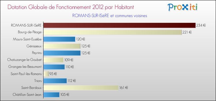 Montant des dotations globales de fonctionnement DGF par Habitant pour ROMANS-SUR-ISèRE et les communes proches Comparaison des des dotations globales de fonctionnement DGF par habitant pour ROMANS-SUR-ISèRE et les communes voisines