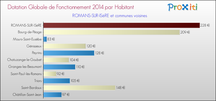 Montant des dotations globales de fonctionnement DGF par Habitant pour ROMANS-SUR-ISèRE et les communes proches en 2014. Comparaison des des dotations globales de fonctionnement DGF par habitant pour ROMANS-SUR-ISèRE et les communes voisines en 2014.