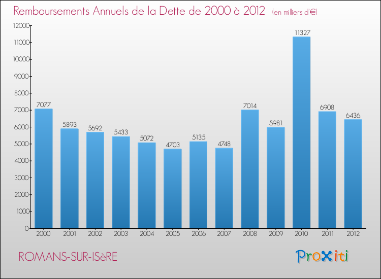 Evolution de l'annuité de la dette pour la commune de ROMANS-SUR-ISèRE de 2000 à 2012 Annuités de la dette pour ROMANS-SUR-ISèRE de 2000 à 2012