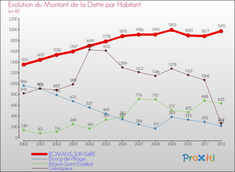 Evolution de la dette par habitant pour la commune de ROMANS-SUR-ISèRE et les communes proches de 2000 à 2012 Comparaison de la dette par habitant pour ROMANS-SUR-ISèRE et les communes voisines de 2000 à 2012