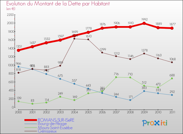 Evolution de la dette par habitant pour la commune de ROMANS-SUR-ISèRE et les communes proches Comparaison de la dette par habitant pour ROMANS-SUR-ISèRE et les communes voisines