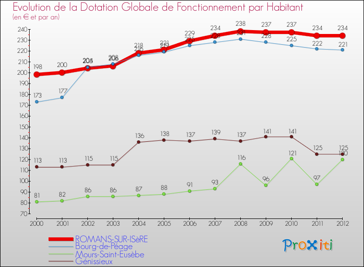 Evolution et montant de la dotation globale de fonctionnement par Habitant pour ROMANS-SUR-ISèRE et les communes proches Comparaison des dotations globales de fonctionnement par habitant pour ROMANS-SUR-ISèRE et les communes voisines
