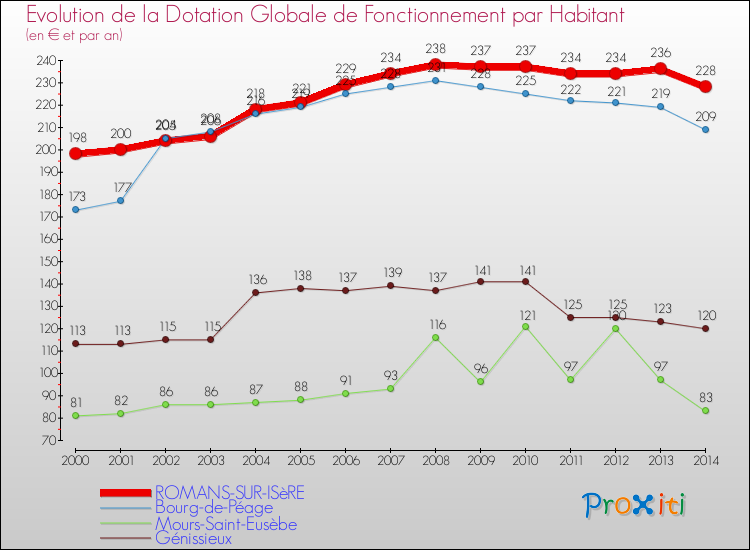 Evolution et montant de la dotation globale de fonctionnement par Habitant pour ROMANS-SUR-ISèRE et les communes proches de 2000 à 2014. Comparaison des dotations globales de fonctionnement par habitant pour ROMANS-SUR-ISèRE et les communes voisines de 2000 à 2014.