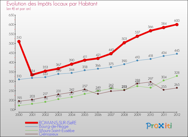 Evolution et montant des impôts locaux par Habitant pour ROMANS-SUR-ISèRE et les communes proches Comparaison des impôts locaux par habitant pour ROMANS-SUR-ISèRE et les communes voisines