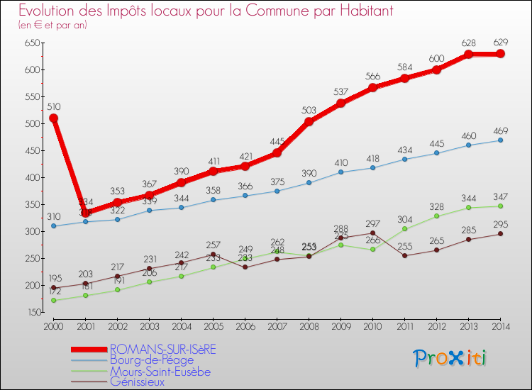 Evolution et montant des impôts locaux par Habitant pour ROMANS-SUR-ISèRE et les communes proches de 2000 à 2014 Comparaison des impôts locaux par habitant pour ROMANS-SUR-ISèRE et les communes voisines de 2000 à 2014