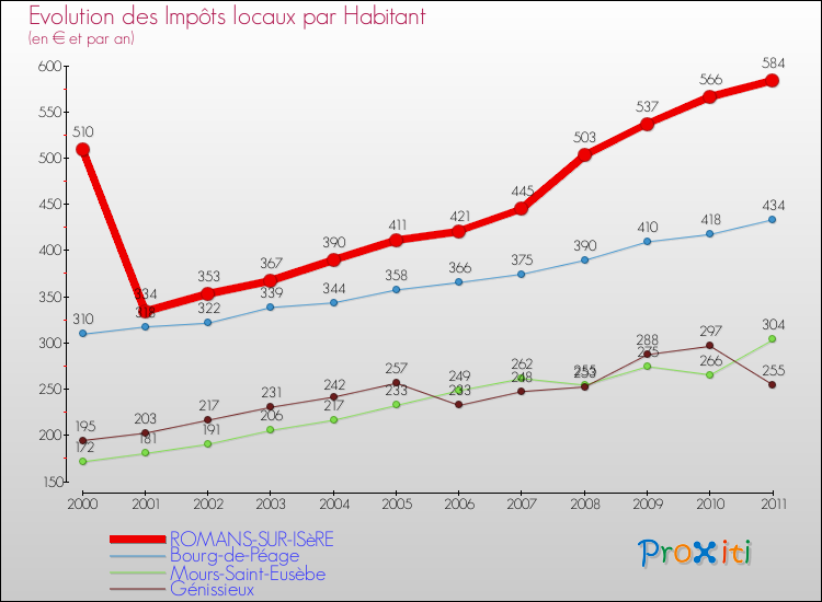 Evolution et montant des impôts locaux par Habitant pour ROMANS-SUR-ISèRE et les communes proches Comparaison des impôts locaux par habitant pour ROMANS-SUR-ISèRE et les communes voisines