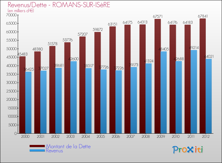 Evolution comparée de la dette et des revenus pour la commune de ROMANS-SUR-ISèRE de 2000 à 2012 Comparaison de la dette et des revenus pour ROMANS-SUR-ISèRE de 2000 à 2012