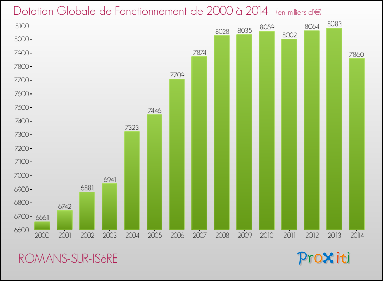 Evolution du montant de la Dotation Globale de Fonctionnement pour la commune de ROMANS-SUR-ISèRE de 2000 à 2014 Evolution du montant de la Dotation Globale de Fonctionnement pour ROMANS-SUR-ISèRE de 2000 à 2014