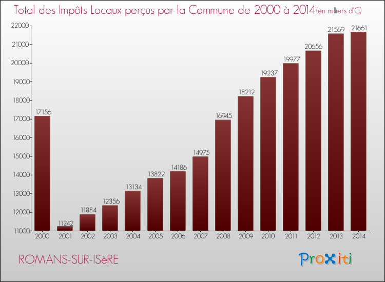 Evolution des Impôts Locaux pour la commune de ROMANS-SUR-ISèRE de 2000 à 2014 Evolution des Impôts Locaux pour ROMANS-SUR-ISèRE de 2000 à 2014