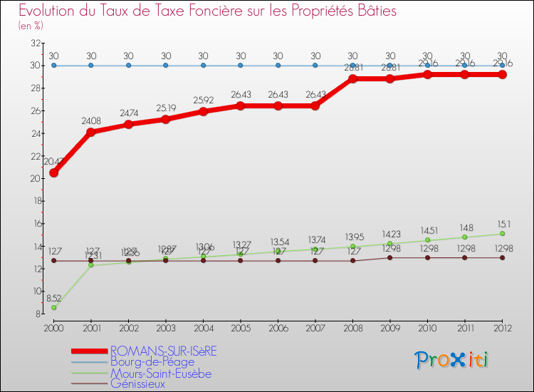 Evolution du taux de la taxe foncière sur le bati pour ROMANS-SUR-ISèRE et les communes proches de 2000 à 2012 Comparaison des taux de taxe foncière sur le bati pour ROMANS-SUR-ISèRE et les communes voisines de 2000 à 2012