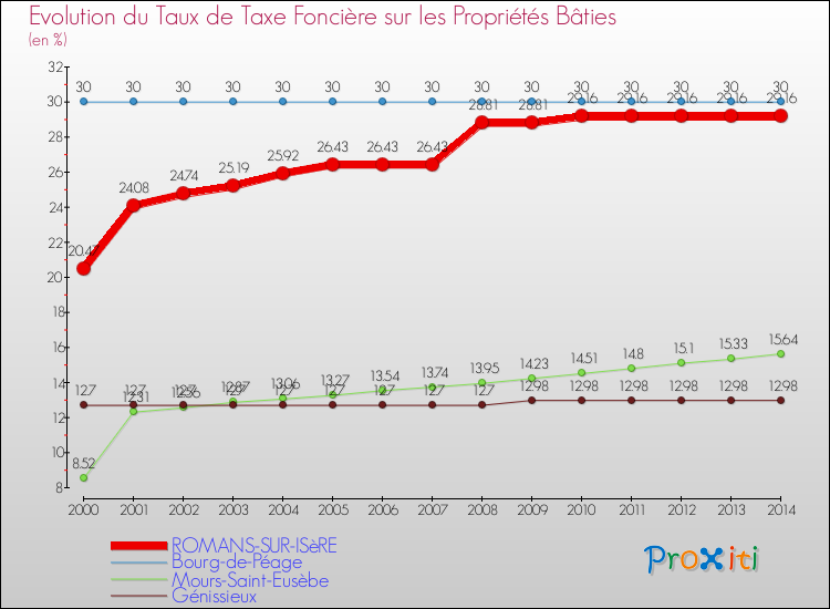Evolution du taux de la taxe foncière sur le bati pour ROMANS-SUR-ISèRE et les communes proches de 2000 à 2014 Comparaison des taux de taxe foncière sur le bati pour ROMANS-SUR-ISèRE et les communes voisines de 2000 à 2014