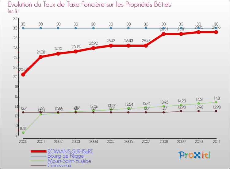 Evolution du taux de la taxe foncière sur le bati pour ROMANS-SUR-ISèRE et les communes proches Comparaison des taux de taxe foncière sur le bati pour ROMANS-SUR-ISèRE et les communes voisines