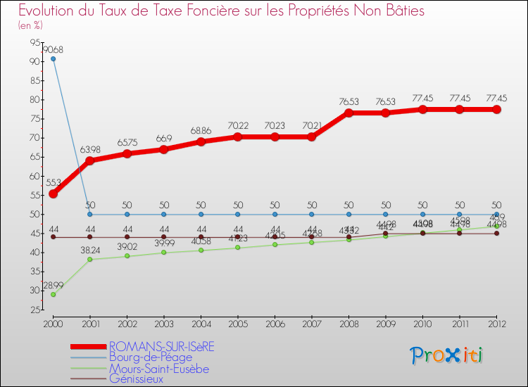 Evolution du taux de la taxe foncière sur les immeubles et terrains non batis pour ROMANS-SUR-ISèRE et les communes proches de 2000 à 2012 Comparaison des taux de la taxe foncière sur les immeubles et terrains non batis pour ROMANS-SUR-ISèRE et les communes voisines de 2000 à 2012